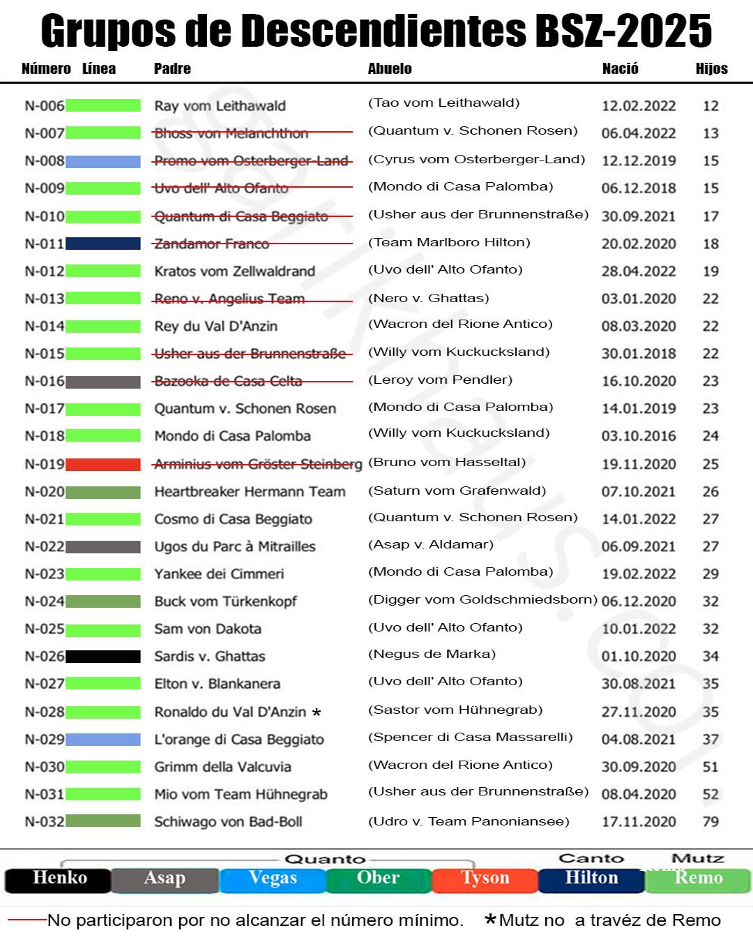Gurpos de Descendientes BSZ-2025